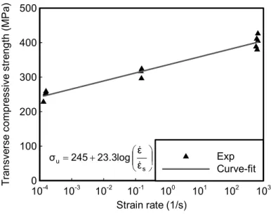 Figure 13. Variation transverse compressive strength of unidirectional S2/8552 glass/epoxy  composites with transversal strain rate