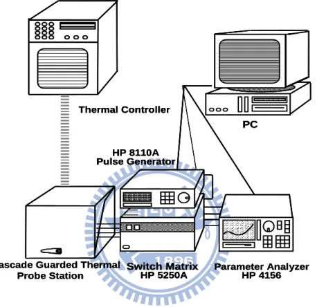 Fig. 2.1   The experimental setup and environment for basic I-V measurement of MOSFET’s.