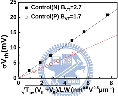 Fig. 2.3  Example of Takeuchi plots for NMOS and PMOS. B VT  of NMOS is larger  than that of PMOS