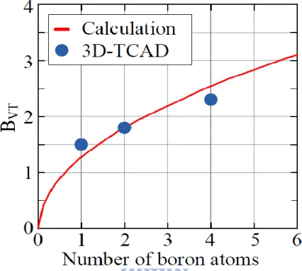 Fig. 2.4  The analytical calculation and the 3D-TCAD simulation results of a  Boron clustering model [2.11]