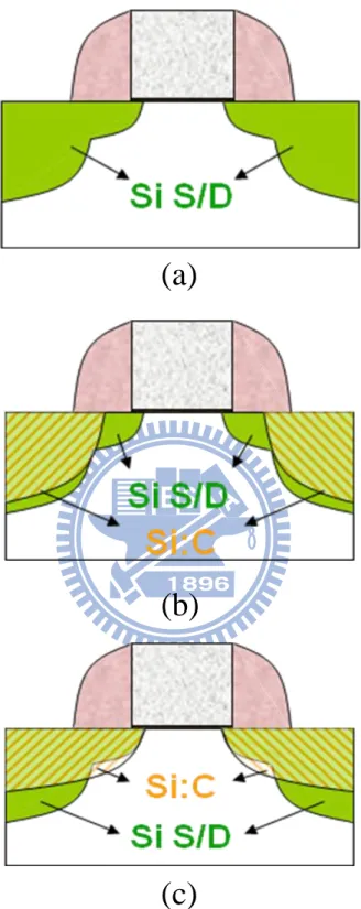 Fig. 3.1  The cross-section view of the experimental devices. (a) control, (b) SiC S/D                (uniaxial-strain),  and  (c)  SiC  S/D-E  devices  (uniaxial-strain)