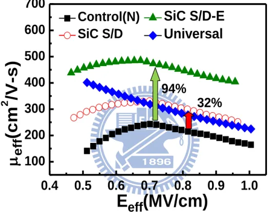 Fig. 3.4  A  94%  electron  mobility  enhancement  is  obtained  for  the  long  SiC  S/D-E  device compared to the control