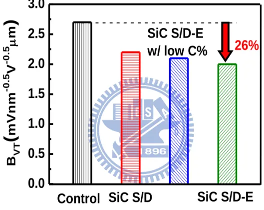 Fig. 3.6  Comparison  of  B VT   for  n-MOSFETs.  B VT   of  SiC  S/D-E  shows  a  26%  improvement to the control
