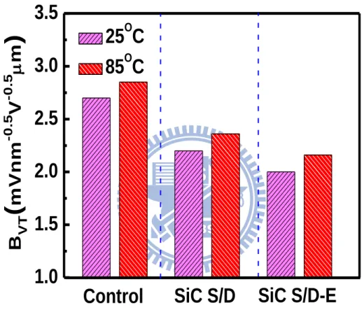 Fig. 3.7  Dependence  of  B VT   on  the  temperature.  Strained  devices  show  no  degradation compared to control devices