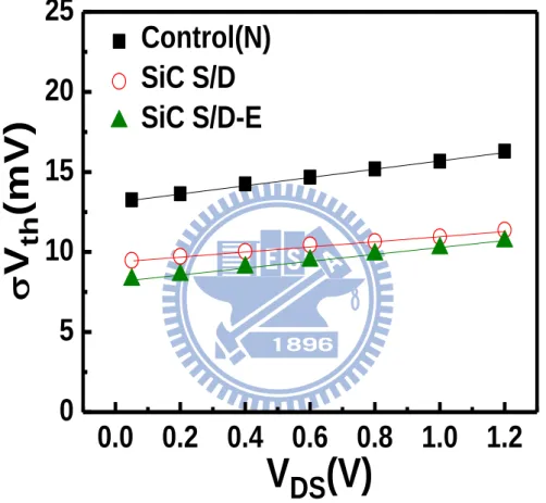 Fig. 3.8  V DS   dependence of  σV th . Strained devices  exhibit weak dependence of V th