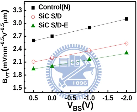 Fig. 3.9  Dependence  of  B VT   on  V BS .  Strained  devices  show  better  B VT   as  substrate  bias increases