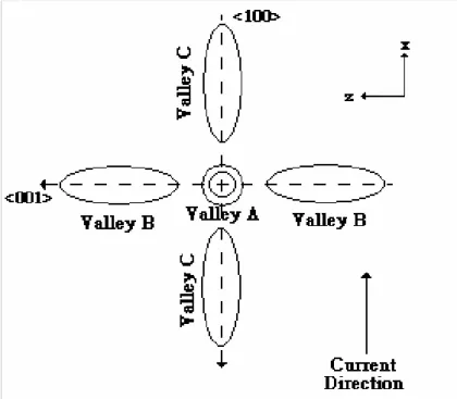 Fig 5.4 valleys of conduction band seen from the top of device 