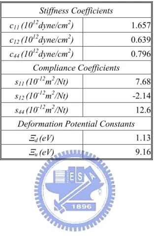 Table 2.1 Compliance and stiffness coefficients, Luttinger parameters, deformation potential  constants, and split-off energy for silicon