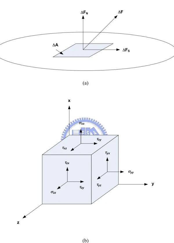 Fig. 2.1 (a) Schematic of an arbitrary force  Δ F acting on an infinitesimal area  Δ A, along with  the resolved components: normal  Δ F N  and shear terms  Δ F S 