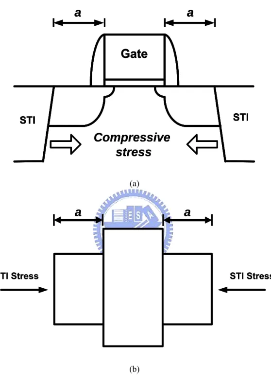 Fig. 3.2 (a) Schematic cross section and (b) topside view of the device under study. The gate  edge to STI sidewall, a, is highlighted