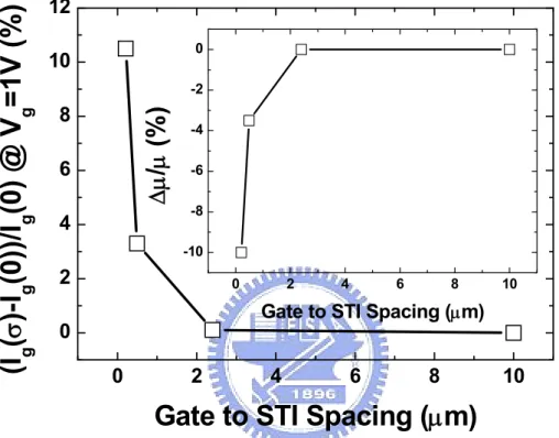 Fig. 3.3 The relative change of the gate direct tunneling current at V g  = 1V versus gate to STI  spacing