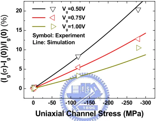 Fig. 3.4 The relative change of the gate direct tunneling current versus extracted uniaxial  compressive channel stress for V g   = 0.5, 0.75, and 1V