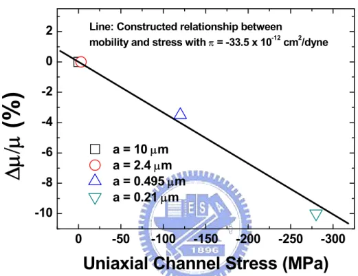 Fig. 3.5 The measured mobility change versus extracted stress. Fitting the data yields the  value of piezoresistance coefficient  π  = -33.5 × 10  -12  dyne -1  cm 2 