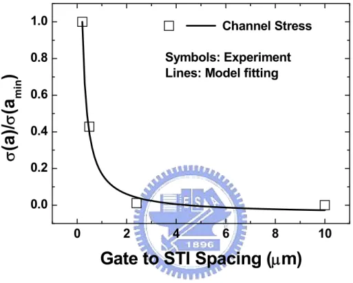 Fig. 3.6 The extracted stress, divided by that of the minimum a, versus the gate to STI spacing,  along with a fitting curve from Eq