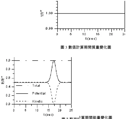 圖 2 前進及反射孤立波波形變化 由圖 2 可發現波形及波高於向前傳遞及向後反射均保持幾乎不變，由圖 3 及圖 4 中可看出 V / V ∗ 及 E / E ∗ 的比值皆趨近於 1，也就是孤立波於向前傳遞及向 後反射過程中，質量及能量均維持不變，顯示本數值模式具有一定之精確性，由 圖 4 並可發現孤立波遇垂直岸壁時，動能先轉變為位能造成波高增加，然後位能 再轉變為動能造成波浪反射的現象。為了進一步探討板長（B）、板與岸壁距離 （W）、沒水深度（d）、及板的坡度對孤立波的影響，圖 5~圖 10 分別針對其相 