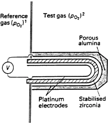 Fig. 1.1. Schematic structure of equilibrium-potential-type oxygen sensor [6]. 