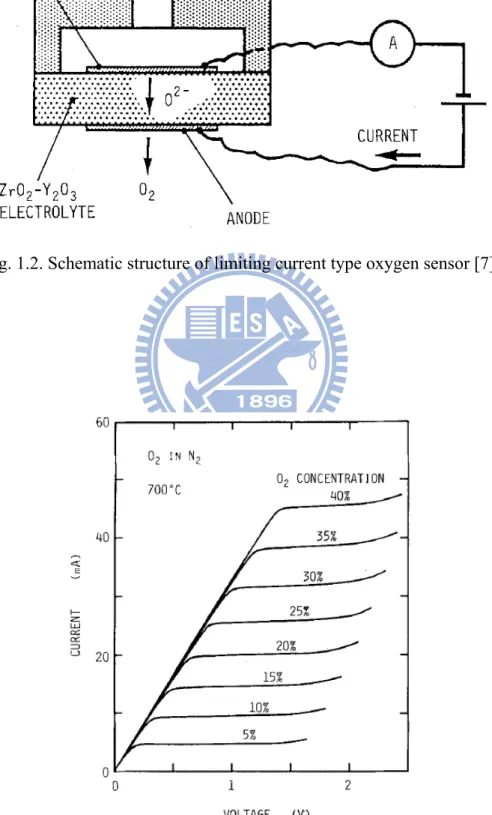 Fig. 1.3. Current-voltage characteristics of a limiting-current-type oxygen sensor [7]