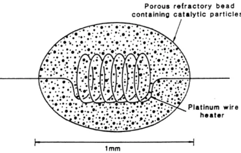 Fig. 1.4. Schematic diagram of catalytic gas sensor [6]. 