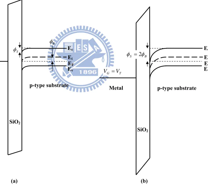 Fig. 1.6. Energy band diagram of an MOS capacitor. (a) Gate bias is zero. (b) Gate  bias is equal to threshold voltage