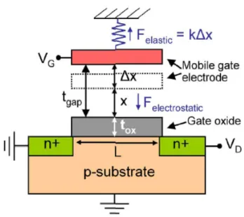 Fig. 1.9. The operation principle of the SG-MOSFET. The mobile gate is controlled  by electrostatic force and elastic force [12]