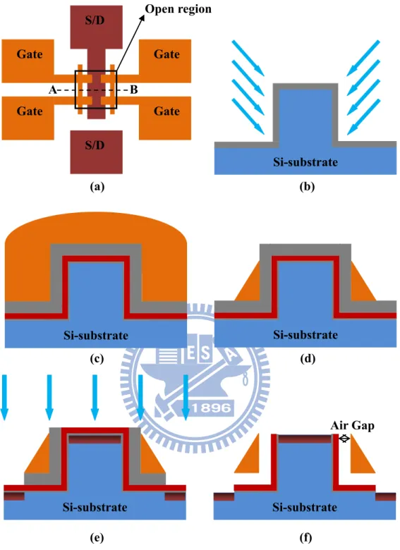 Fig. 2.2 The structure and process flow of the SG vertical-MOSFET. (a) Top-view of  the SG vertical-MOSFET