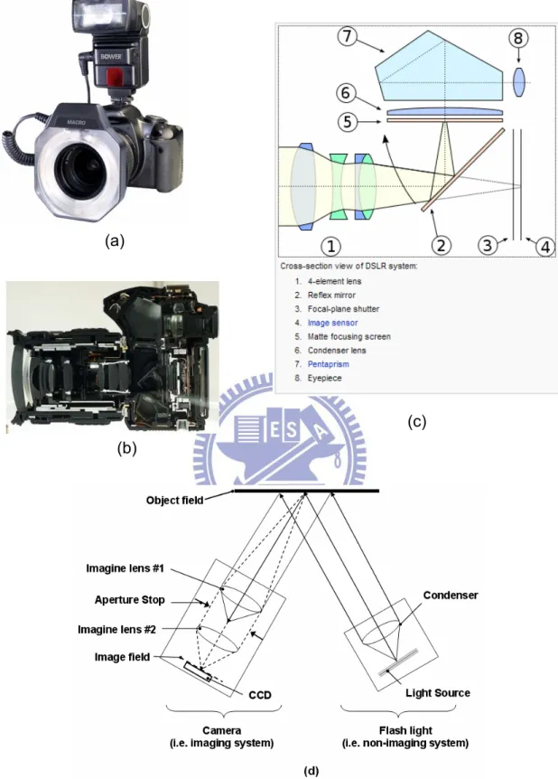 Figure 2-3  (a) The photograph of a DSLR camera with flash light [31], (b) cutaway of an Olympus  E-30 DSLR camera [32], (c) cross-section view and introduction of a DSLR camera [32] and (d) the  schematic diagram of a photographic system with a camera, an