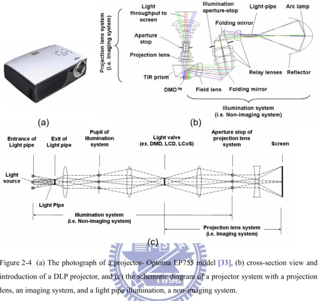 Figure 2-4  (a) The photograph of a projector- Optoma EP755 model [33], (b) cross-section view and  introduction of a DLP projector, and (c) the schematic diagram of a projector system with a projection  lens, an imaging system, and a light pipe illuminati