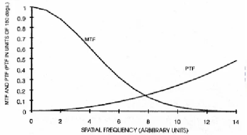 Figure 2-7  Typical plot of MTF and PTF versus spatial frequency. [36] 