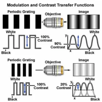 Figure 2-11   The illustration of the MTF and spatial frequency in a lens system. [42] 
