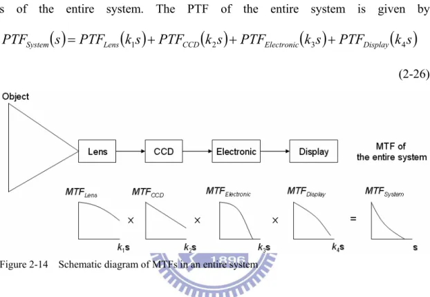 Figure 2-14    Schematic diagram of MTFs in an entire system 