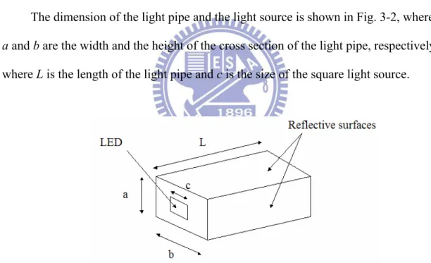 Figure 3-2    Schematic diagrams and Dimension of the light pipe and LED source. 