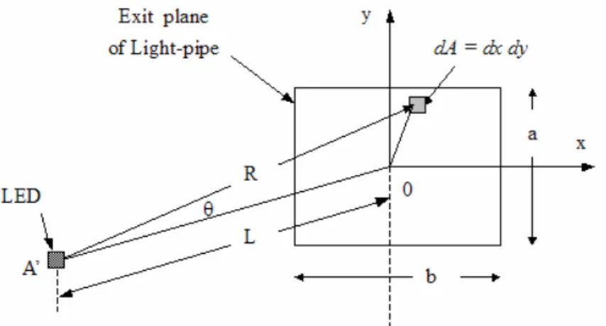 Figure 3-5    Geometry of a LED source radiating into the exit plane of the light pipe