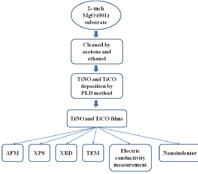 Figure  2.3  shows  the  experimental  flowcharts  of  deposition  and  characterization  of  epitaxial of titanium oxynitride and titanium oxycarbide films on MgO (001) substrates