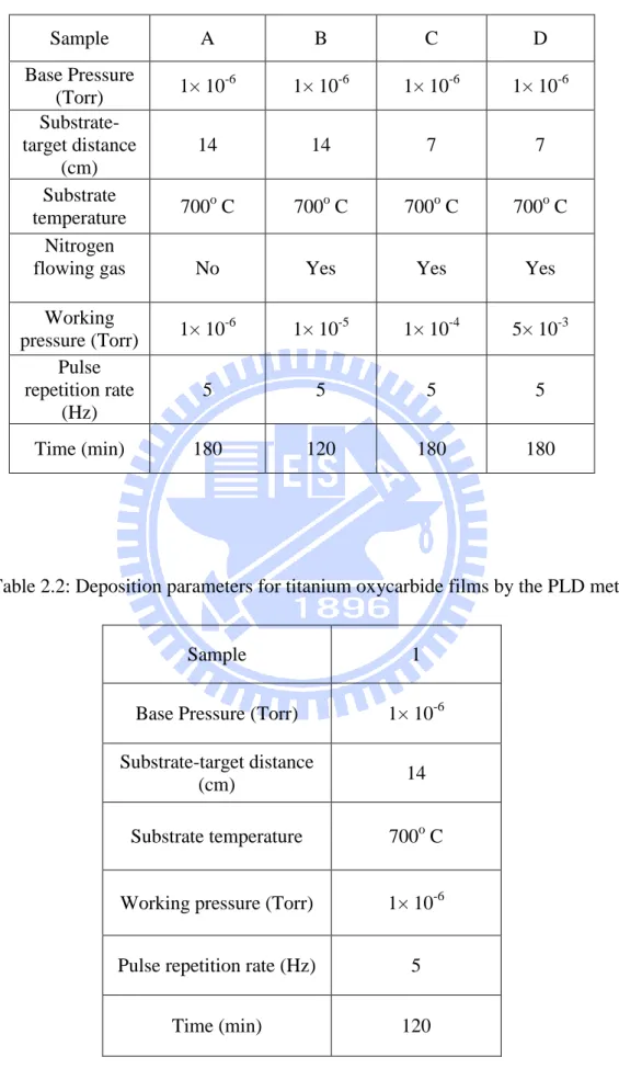 Table 2.1: Deposition parameters for titanium oxynitride films by the PLD method. 
