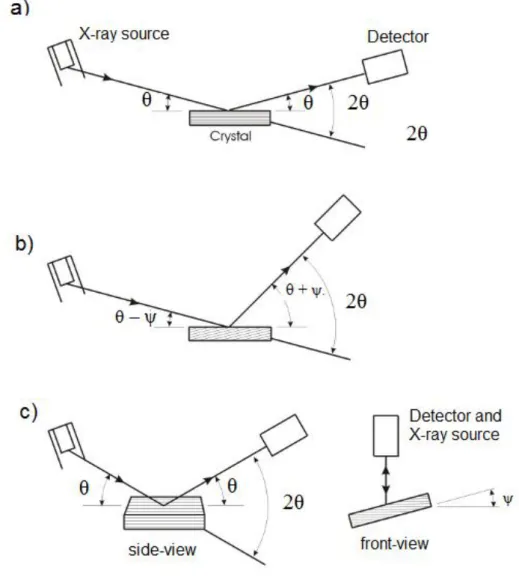 Figure  2.4:  X-ray  a)  symmetric  scan,  b)  asymmetric  scan,  and  c)  skew-symmetric  scan                 techniques