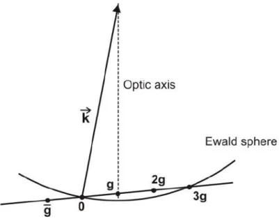 Figure 2.6: 3g condition for the WBDF image. The g refection is in the optical axis with a                      large excitation error