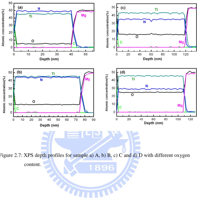 Figure 2.7: XPS depth profiles for sample a) A, b) B, c) C and d) D with different oxygen                     content