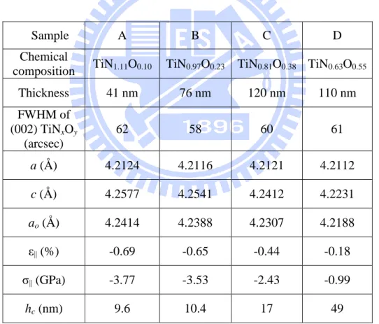 Table 2.3: Chemical composition, thickness, in-plane a, out-of plane c, and relaxed a o                    lattice parameters, FWHM of (002) TiN x O y , in-plane residual strain ε ||  and                   stress σ || , and critical thickness h c  of TiN x