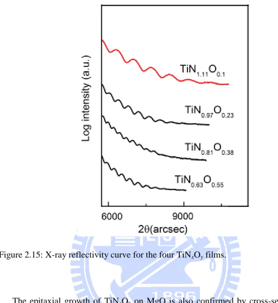 Figure 2.15: X-ray reflectivity curve for the four TiN x O y  films. 