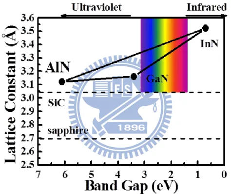 Fig. 1.1 Lattice constant as a function of bandgap energy of III-N compounds 