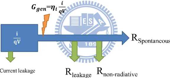 Fig. 2.1 Schematic analogy of carriers injected into active regions and depletion  through radiative, nonradiative, and leakage recombinations 