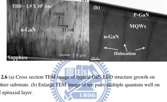 Fig. 2.6 (a) Cross section TEM image of typical GaN LED structure growth on  sapphire substrate