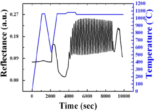 Fig. 2.9 The measured reflectivity of GaN bulk layer on sapphire substrate. 