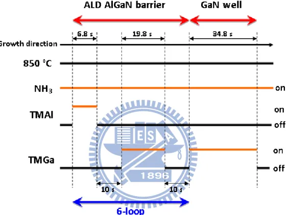 Fig. 3.2 Growth procedure of AlGaN barrier and GaN well layers 