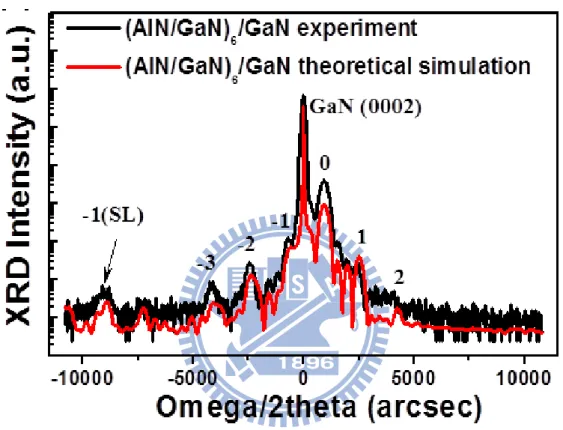 Fig. 3.3 High-resolution x-ray diffraction pattern at (0002) plane for the AlGaN/GaN  MQWs sample 
