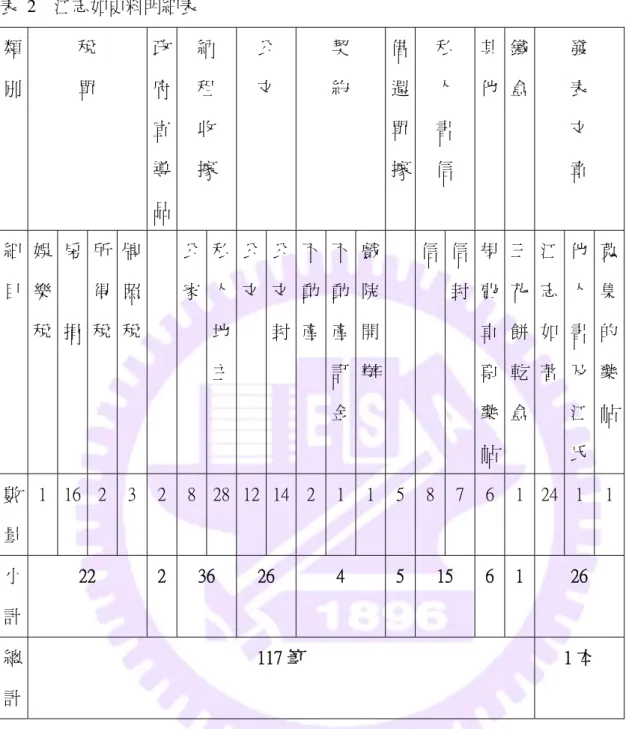 表  2  江志如史料明細表  類 別  稅 單  政府 宣 導 品  納 租 收 據  公 文  契 約  借還單據 私 人 書 信  其他 鐵 盒  發  表 文 章  細 目  娛樂 稅  房 捐  所得 稅  牌照稅 公 家  私人地 主  公文 公文封 不動產 不動產訂 金 戲院開辦 信 信封 規費車票藥 帖 三花餅 乾 盒  江志如 著  他人書及江 氏  蒐集的藥帖 數 量  1  16  2  3 2  8  28  12 14 2 1 1 5 8 7 6 1  24  1  1 小 計  