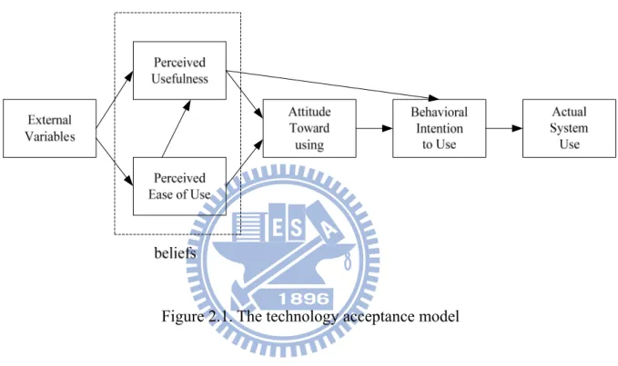 Figure 2.1. The technology acceptance model 