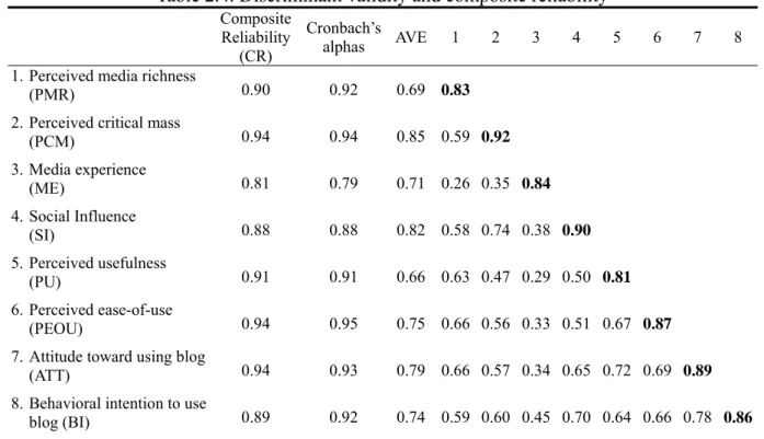 Table 2.4. Discriminant validity and composite reliability  Composite Reliability (CR)  Cronbach’s alphas  AVE 1 2 3 4 5 6 7 8  1