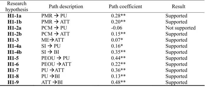 Table 2.5. Parameter estimates for hypothesized paths in structure equation model  Research 