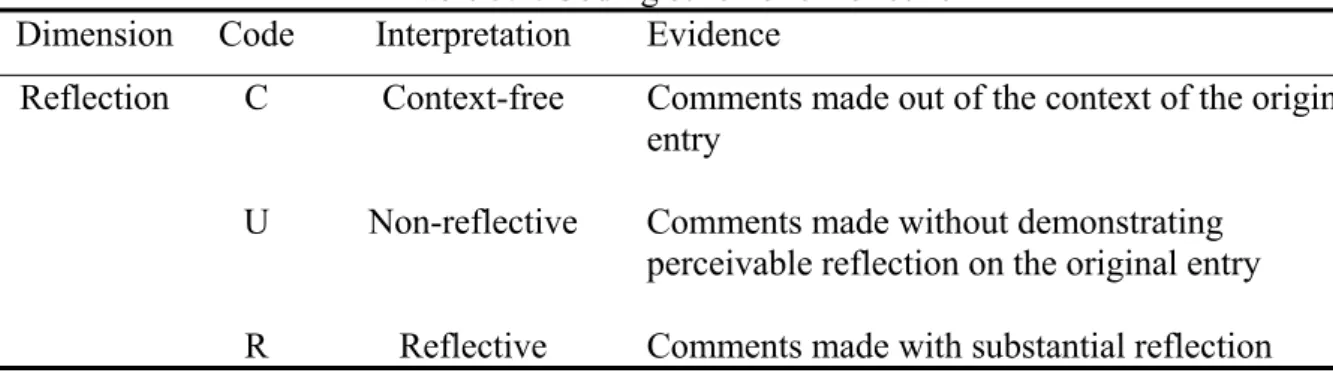 Table 3.1. Coding scheme for reflection  Dimension Code Interpretation  Evidence 